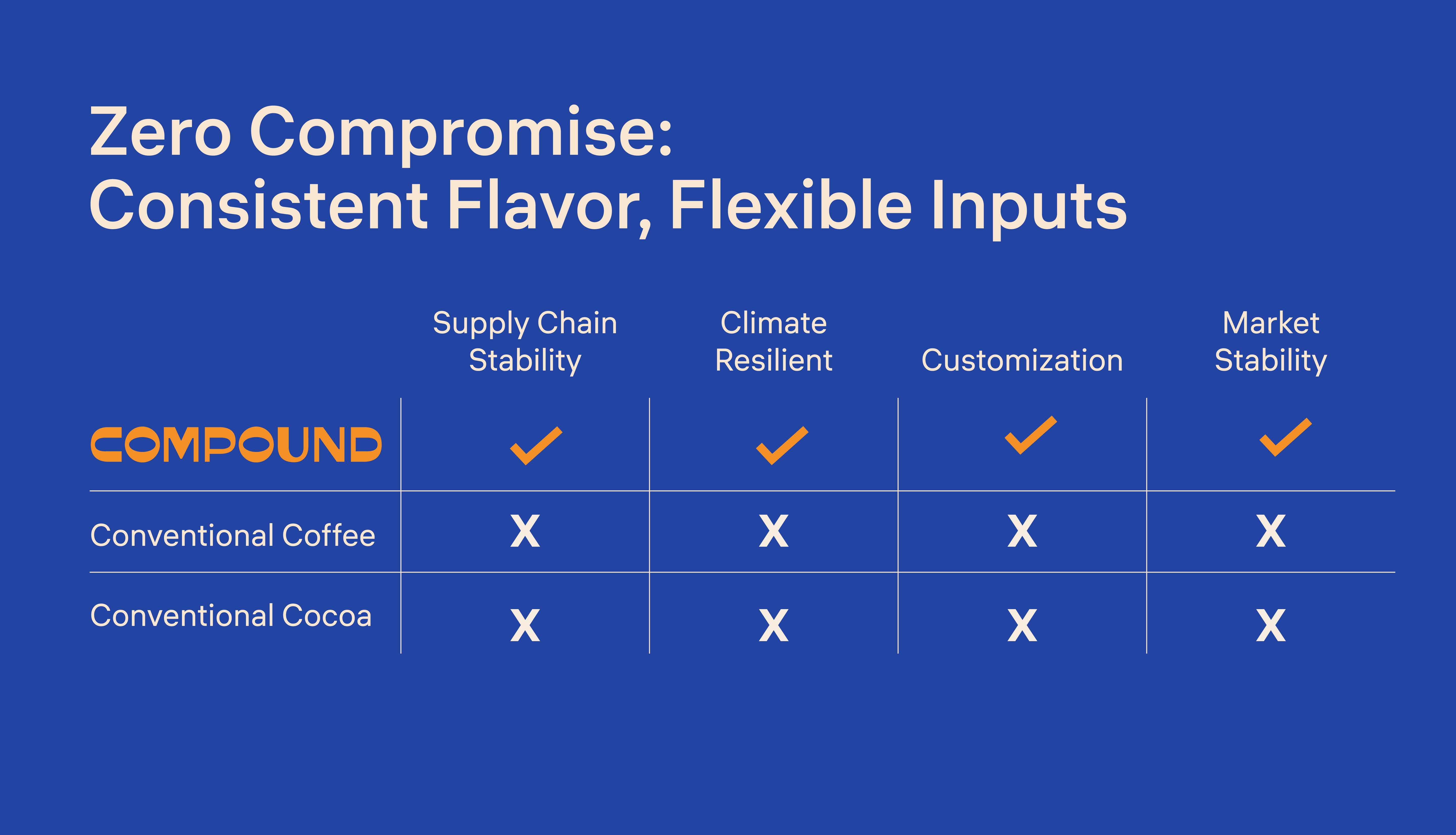 Graph positioning Compound as a solution offering consistent flavor, flexible inputs, and no compromises—highlighting strengths in supply chain sustainability, climate resilience, customization, and market stability.