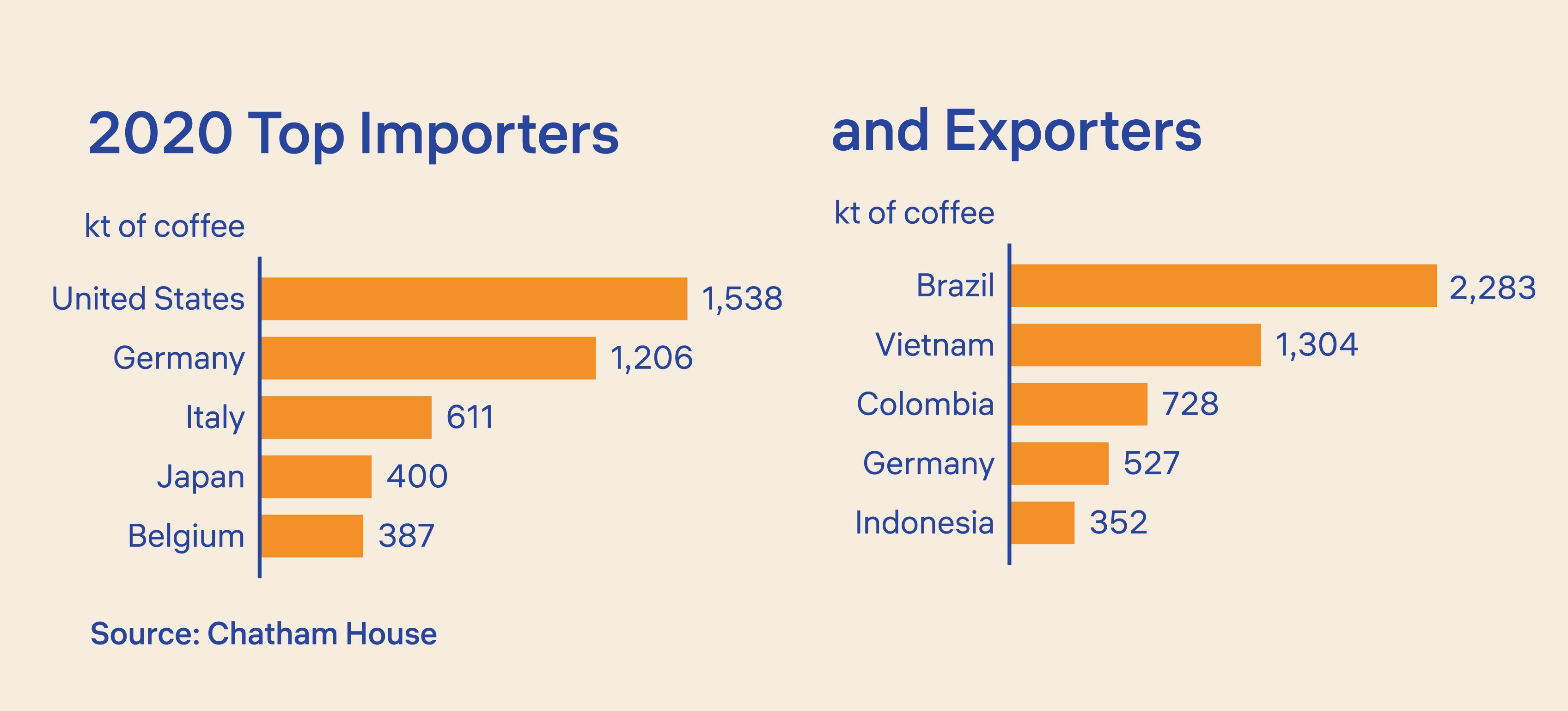 Bar chart of 2020 top importers of coffee showing USA as top importer and Brazil as top exporter