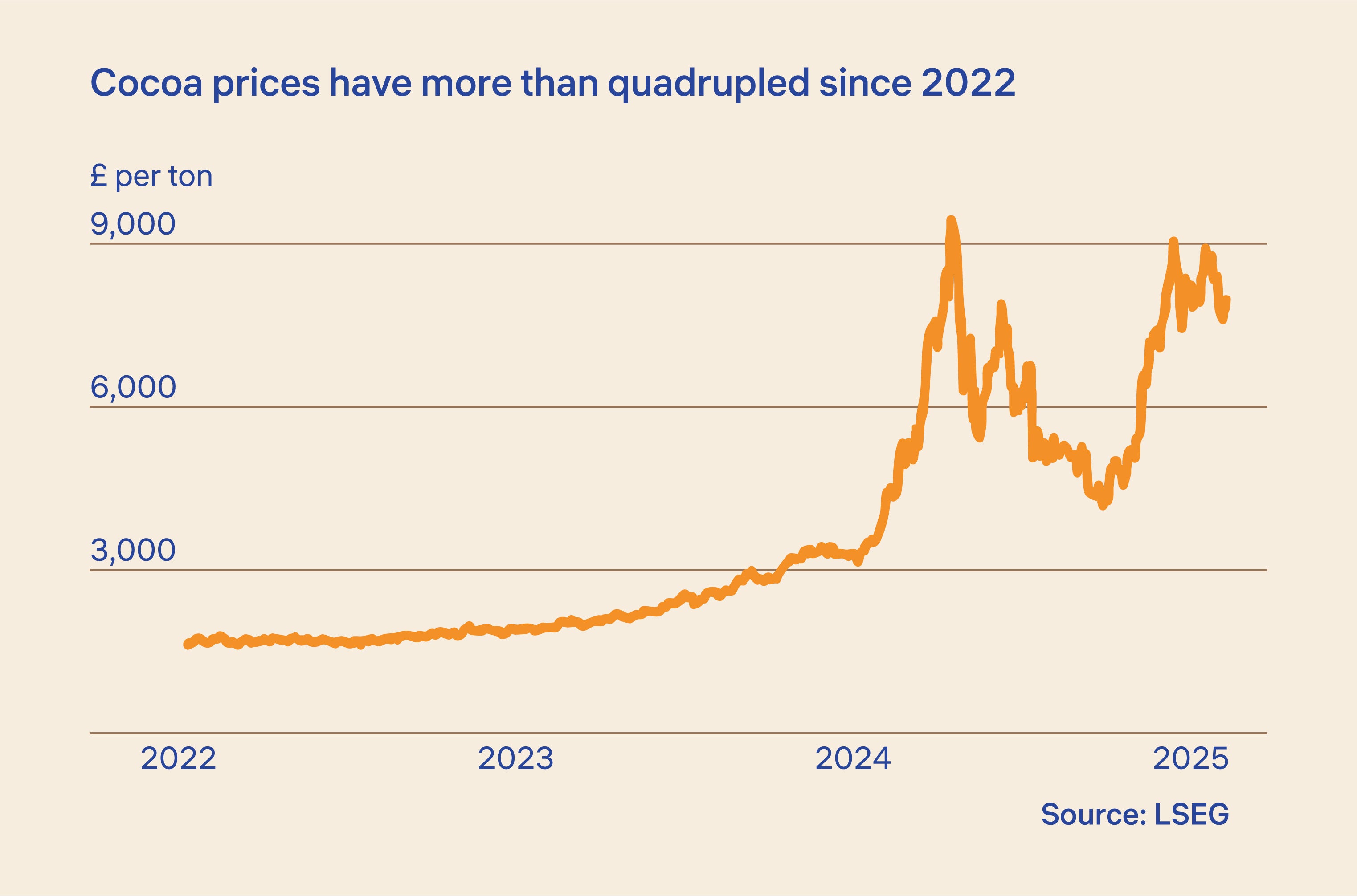 Single line graph showing cocoa prices quadrupled since 2022