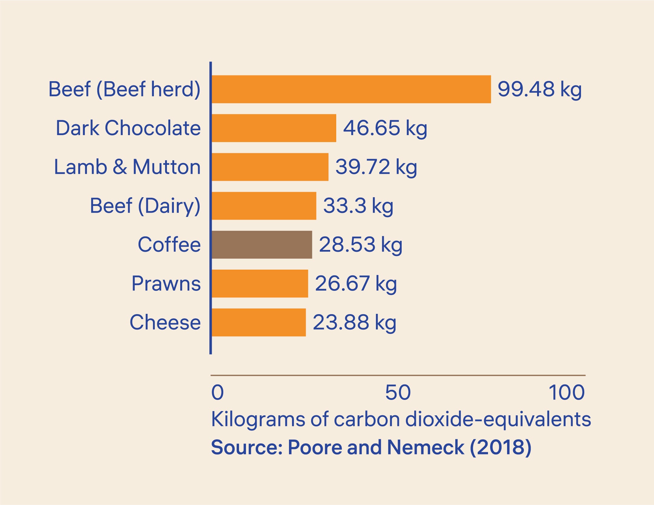 Bar chart showing top polluting foods based on kg of carbon dioxide emitted. Dark chocolate and coffee rank 2nd and 4th in the category. Dark chocolate emitting 46.65 of co2 per kg and coffee 28.53